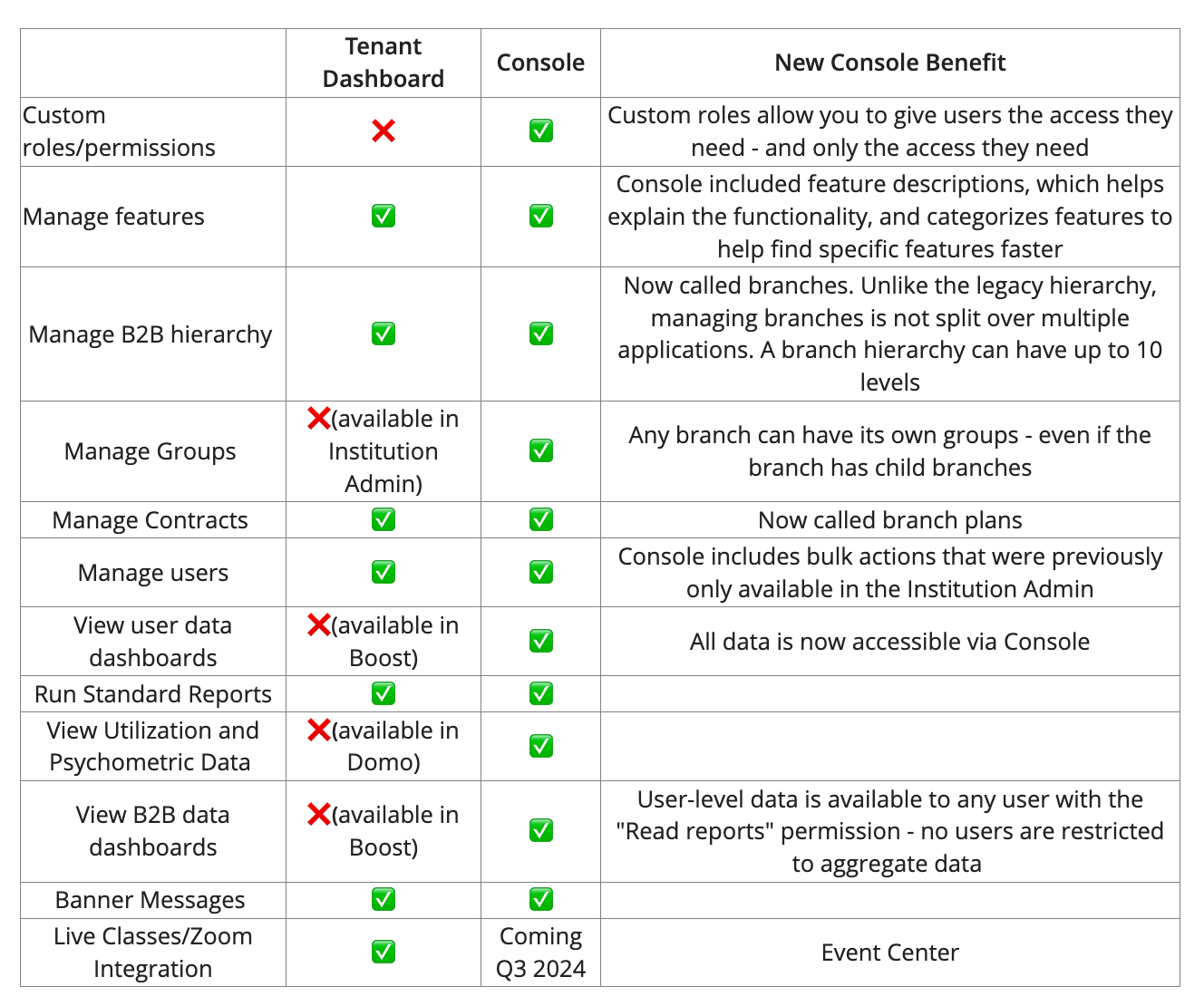 2. Explore New Tools in Console - Content Guide