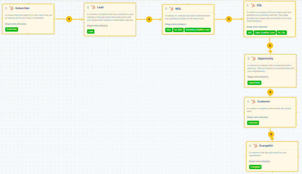 Example of an Ideal Success Path in HubSpot