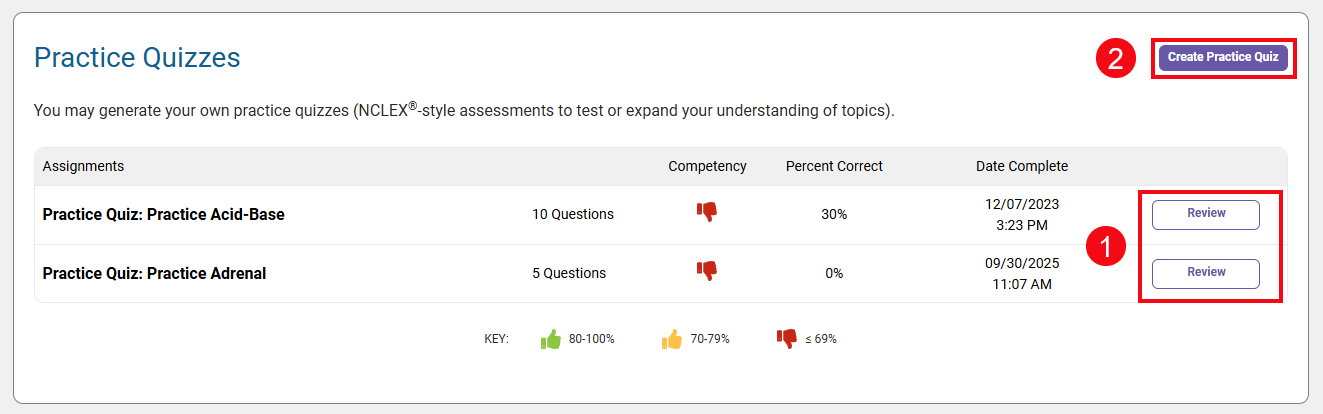 Red boxes and numbers highlight the Review option to review completed assignments (1) and the Create Practice Quiz button (2).