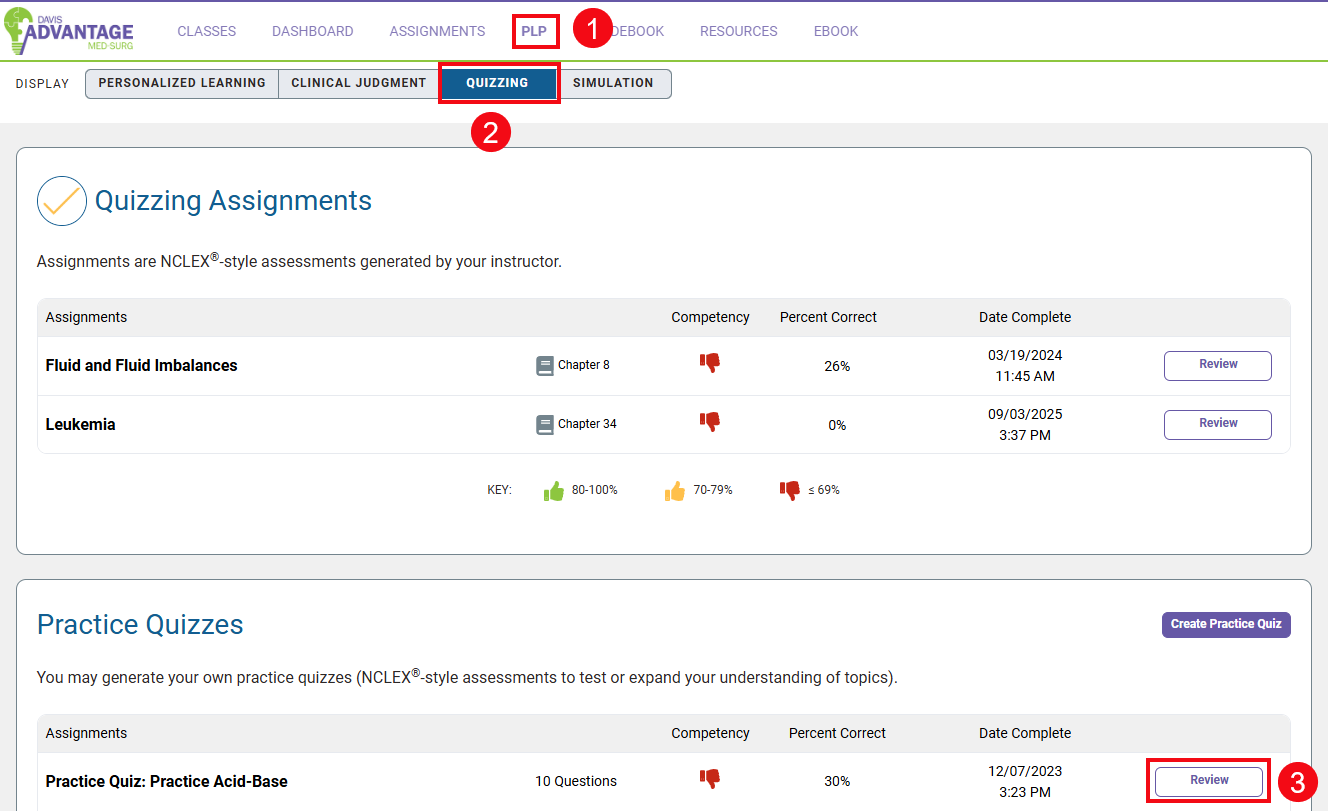 Red boxes and numbers highlight the PLP page (1), the Quizzing display (2), and the Review button by a practice quiz (3).
