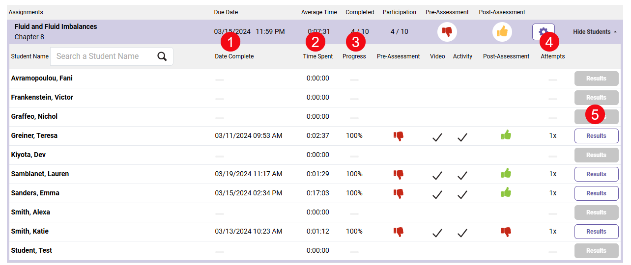 A screenshot of the data that shows on the Assignments page for students for Personalized Learning Assignments with red numbers highlighting the following: the Date Complete (1), the Time Spent (2), the Progress (3), the Attempts (4), and the Results button (5).