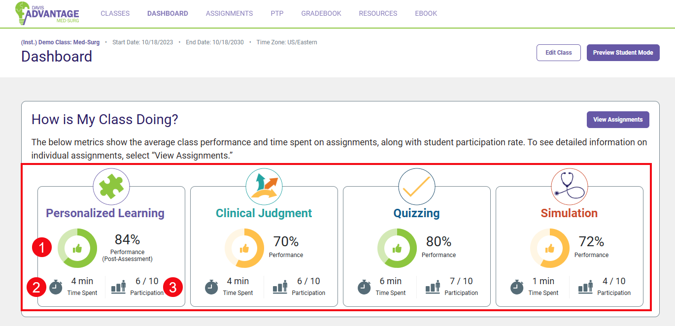 A screenshot of the Dashboard with a red box and numbers highlighting the average class score for assignment type (1), the average time spent (2), and the participation (3).
