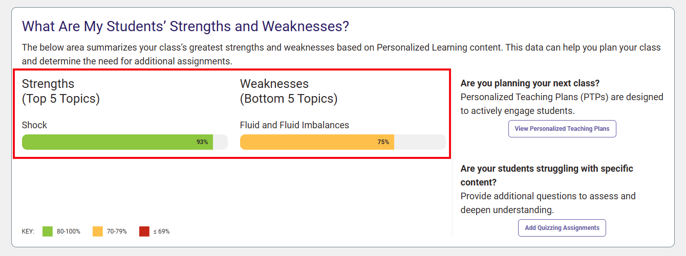 A screenshot of the Dashboard with a red box highlighting the Strengths and Weaknesses section.