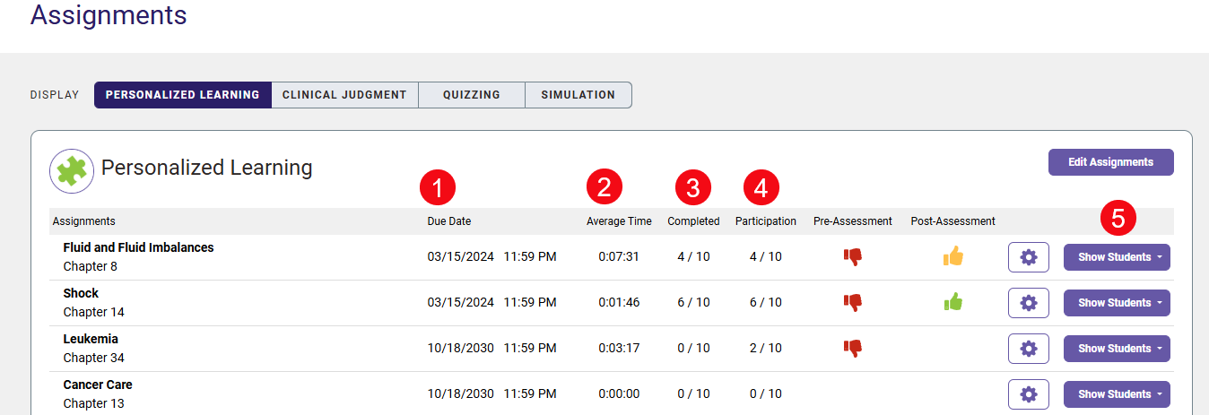 A screenshot of the Assignments page with red numbers highlighting the metrics by a Personalized Learning Assignment: Due Date (1), the Average Time spent on that assignment (2), how many students Completed the assignment (3), the rate of Participation (4), and the Show Students button (5).