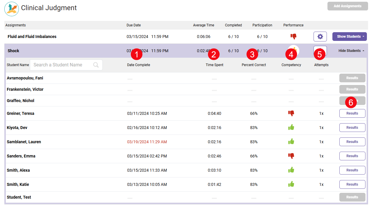 A screenshot of the data that shows for students for a Clinical Judgement Assignment with red numbers highlighting the Date Complete (1), the Time Spent (2), the Percent Correct (3), the Competency (4), the Attempts (5) and the Results button (6).