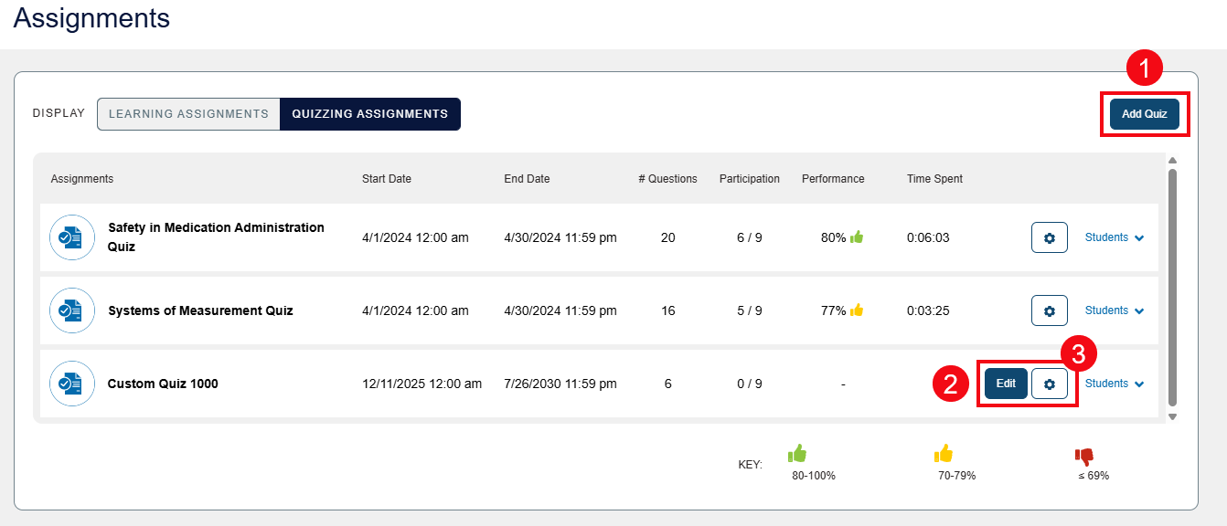 A screenshot of the Assignments page with red boxes and numbers highlighting the Add Quiz button (1), the Edit button (2), and the Settings icon (3).