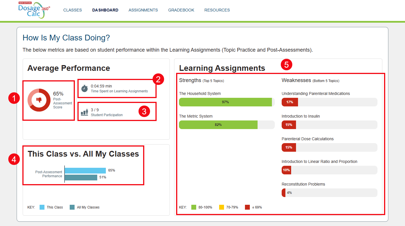 A screenshot of the Dashboard with red boxes and numbers highlighting the Average Post Assessment score (1), the time spent on Learning Assignments (2), Student Participation (3), the This Class vs. All my Classes feature (4), and the student Strengths and Weaknesses (5).