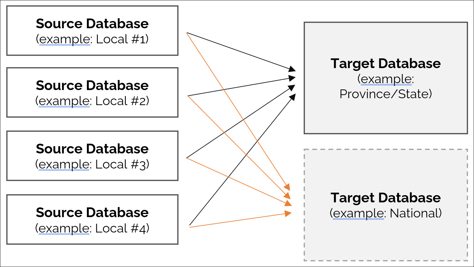 diagram of sources syncing to targets