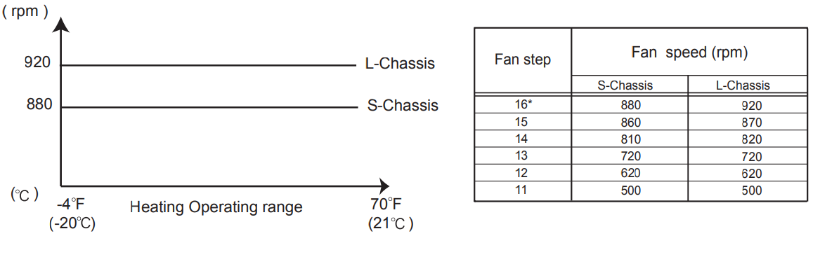 Heating VRF Outdoor unit fan speed