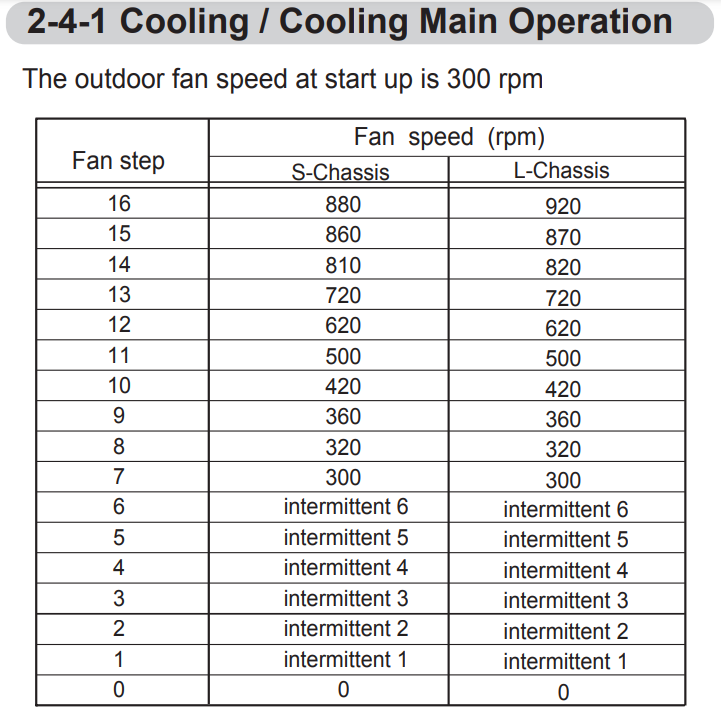 VRF Cooling Mode Fan Speeds
