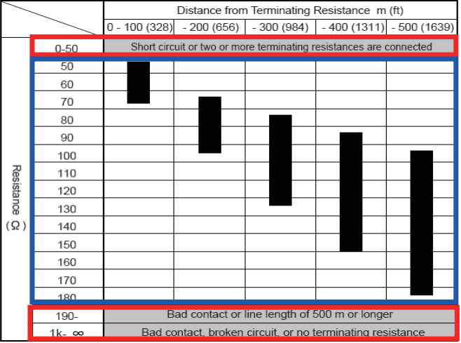 Resistance (ohms) for communication wire