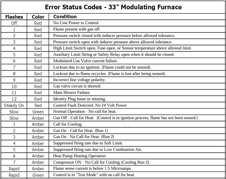 coleman mod furnace error codes