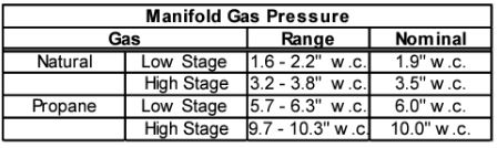 gmec Manifold gas pressure
