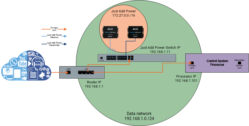 Power LAN