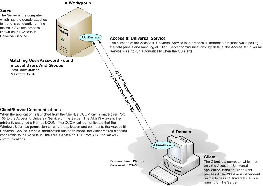 Illustration Of A Server In A Workgroup And A Client On A Domain Server In A Workgroup And A Client On A Domain