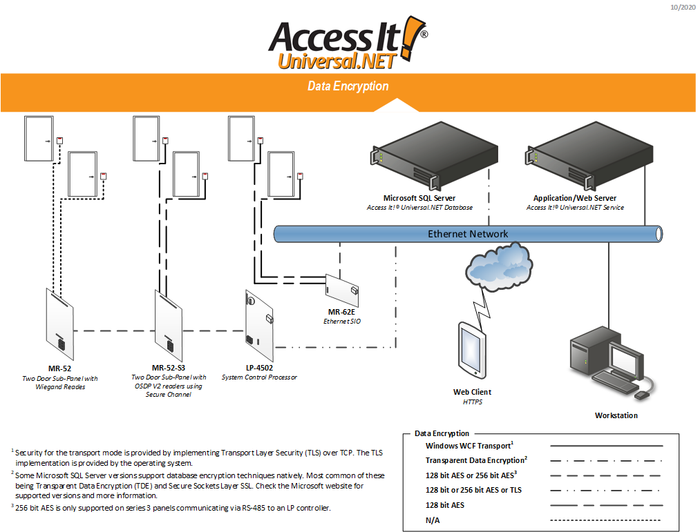 Access It! System Overview and General Functionality
