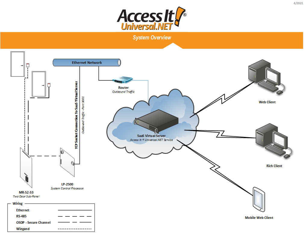 Access It! System Overview and General Functionality