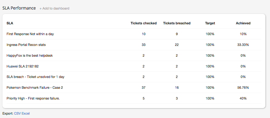 Measure Sla Performance Happyfox Support